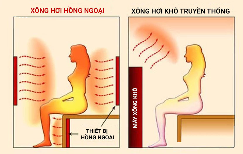 so-sanh-luong-nhiet-phong-xong-hong-ngoai-phong-xong-kho
